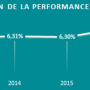 Evolution de la performance de la SCPI CORUM