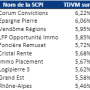 TOP 10 des SCPI les plus performantes