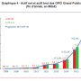 Evolution des encours investis dans les OPCI Grand Public