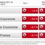 Immobilier : La baisse des prix sur Paris se confirme (Source : Notaires de (…)