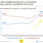 Logement : la vacance augmente
