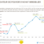 Indicateur du pouvoir d'achat immobilier