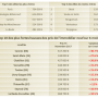 Top 10 des plus fortes hausses de prix en 6 mois