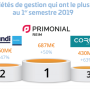 Les 3 sociétés de gestion ayant le plus collecté au 1er semestre 2019