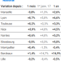 Variation des prix de l'immobilier. Baromètre MeilleursAgents. Octobre 2017