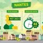 Synthèse marché immobilier sur Nantes