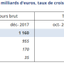 Encours des crédits en milliards d'euros