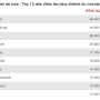 TOP 10 des villes les plus chères au monde en 2019