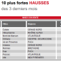 Les 10 plus fortes hausses, source Se Loger