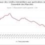 Evolution du taux moyen des crédits immobiliers